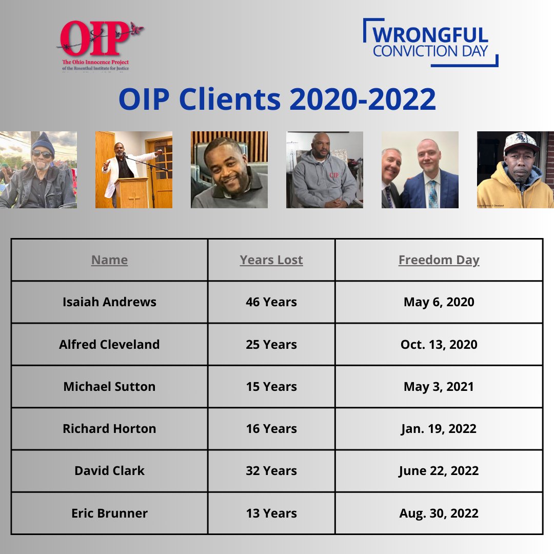 #WrongfulConvictionDay 2024 is a chance to reflect on the thousands of families across our country who have experienced the chaos of losing an #innocent loved one to prison. OIP has worked for the last 21 years on that issue, with these six individuals freed between 2020 to 2022.