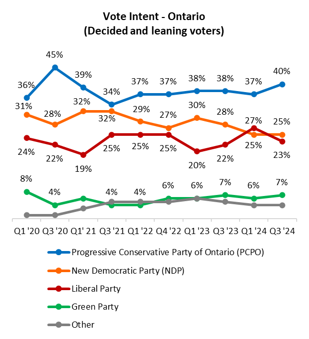 Angus Reid Institute tweet media