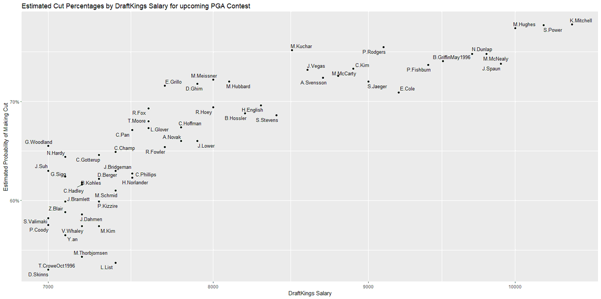 Predicted Cut Percentages... Sanderson Champ