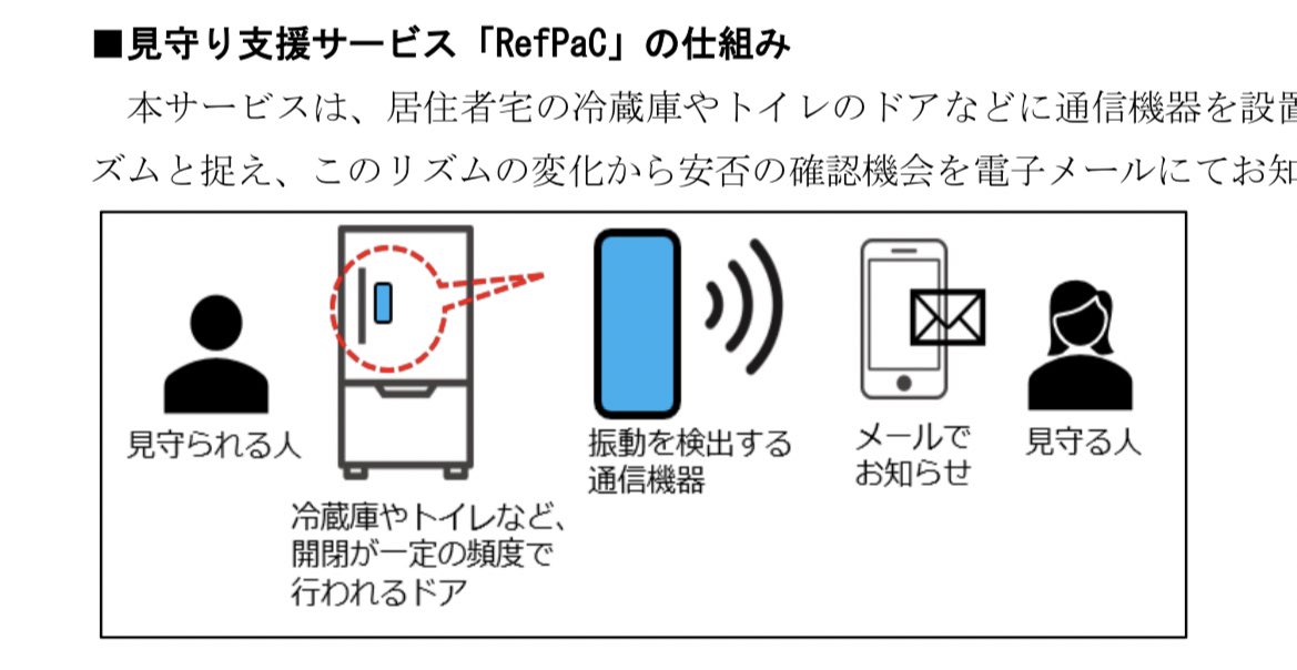 1104nfuji's tweet photo. 見守りサービスどんど増えてめちゃ便利になるな〜。ネット不要で月385円から使える、ドアの振動で見守り検知のRefPaC(レフパック)。 https://t.co/hhXh5mqWL3
