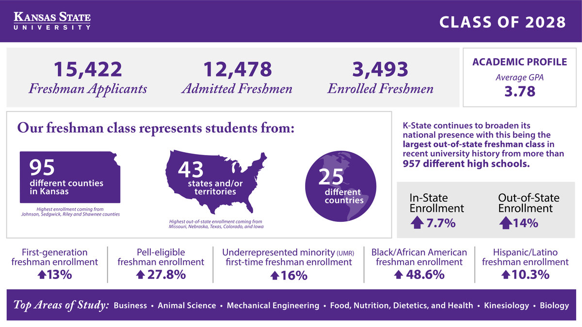 KStateBound's tweet photo. One big, happy family 💜
 
@KState welcomes the biggest freshman class since 2018 and a second year of enrollment growth.

🔗 https://t.co/WgFxtr1bQ9

#KStateBound https://t.co/GPavB1lC8j