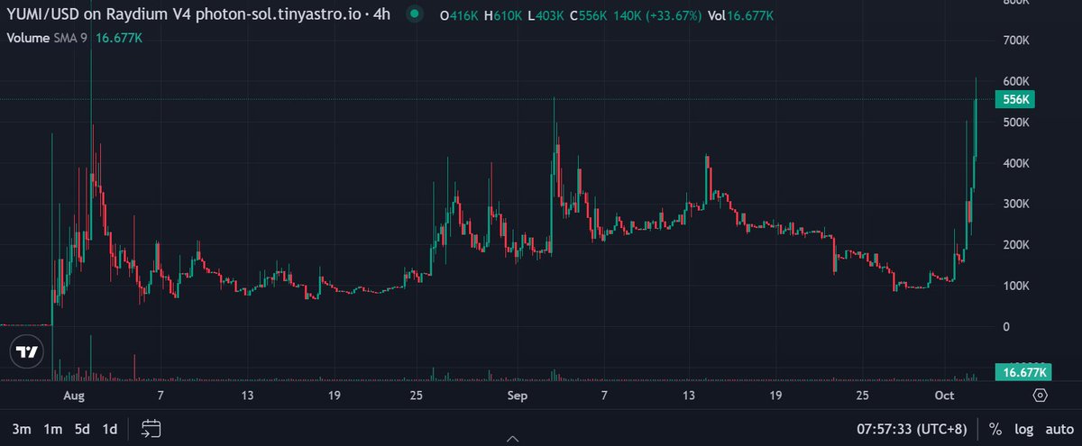 hit 600k earlier, literally gave $yumi on the timeline right before the pump here 🫡
about a 4x from entry

so much higher - xiao