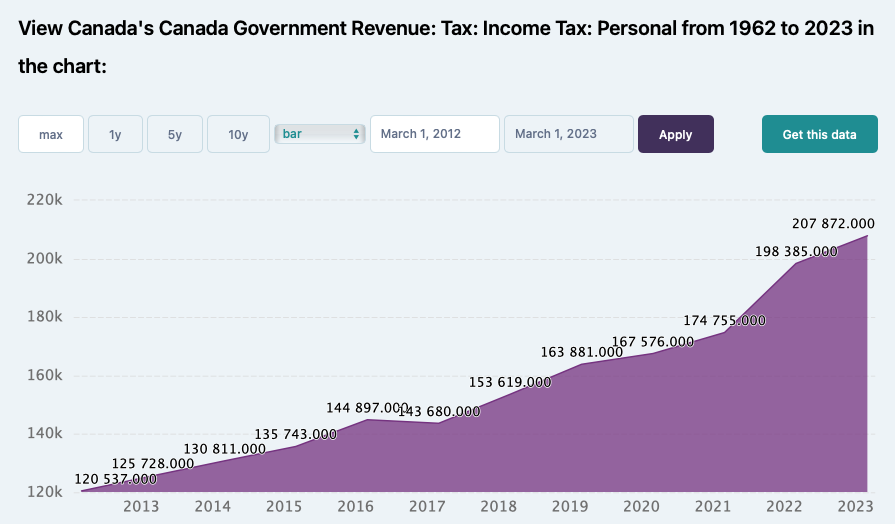 Since 2020, Canada’s personal income tax revenue has surged by over 50% From $135.7B in 2020 to $207.9B in 2023, that’s 53% increase in just 3 years. 
src: ceicdata.com/en/canada/gove…