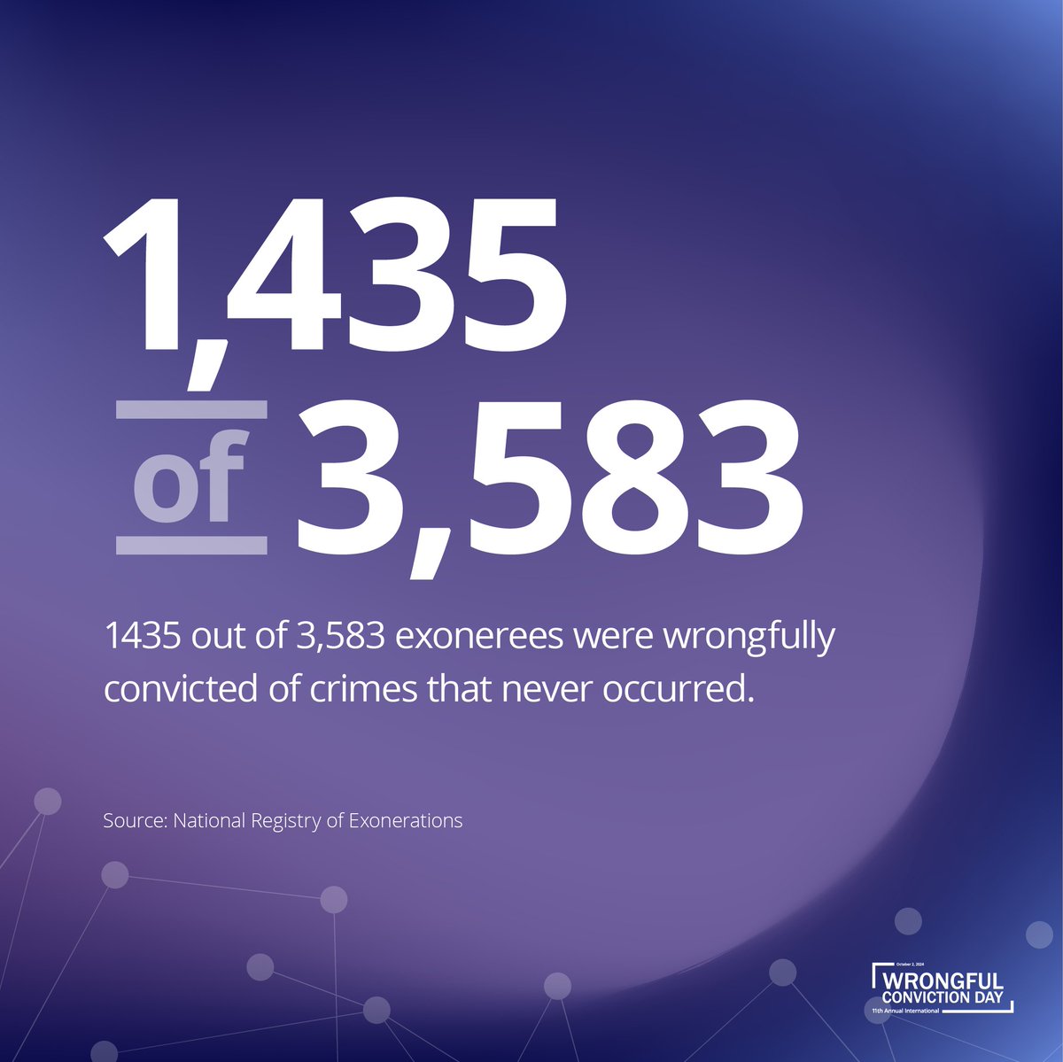 On this #WrongfulConvictionDay 2024, this number drawn from NRE's database and shared nationally today by the Innocence Network would surprise most people. About 40 percent of all documented cases that produced a #wrongfulconviction involved no actual crime at all.