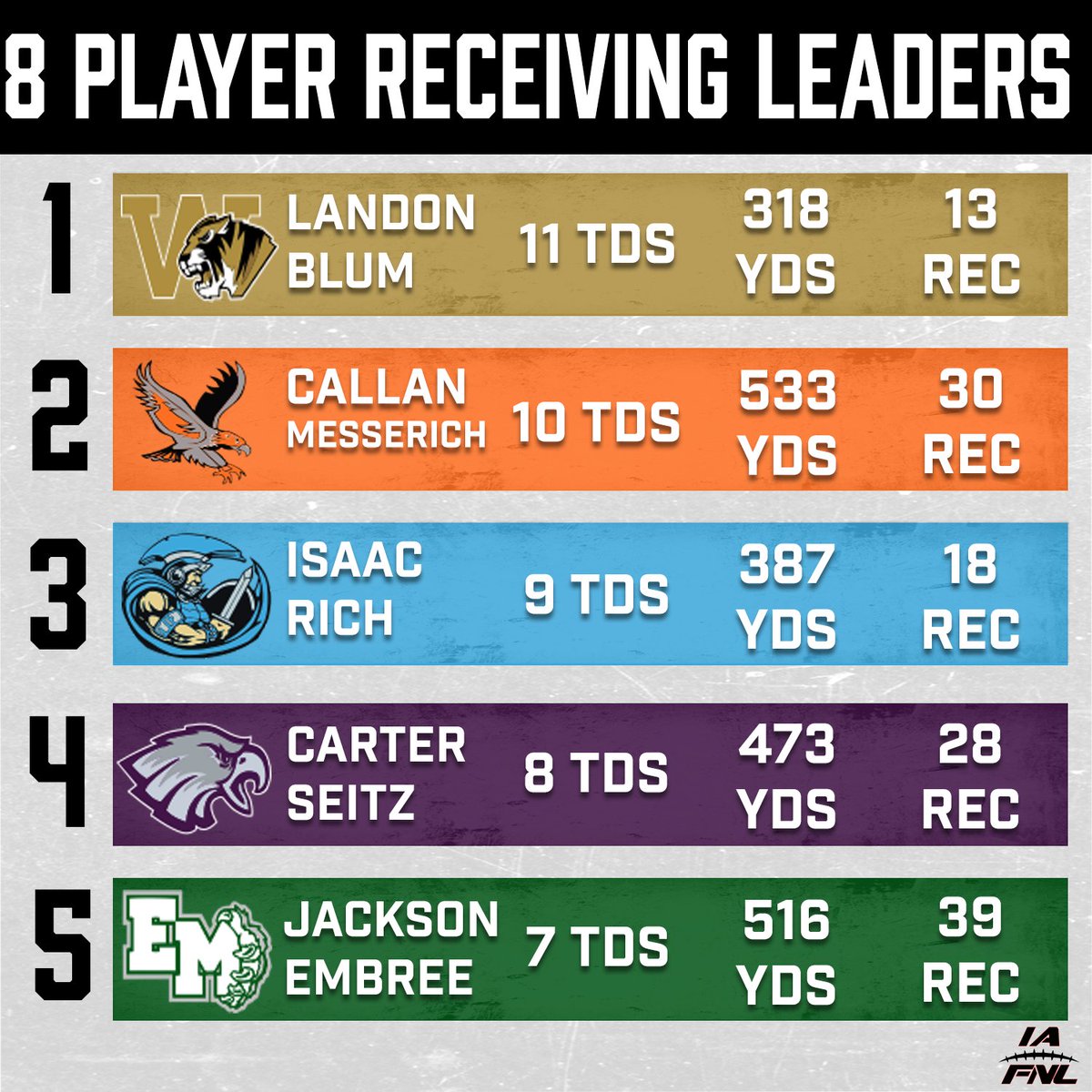 1A, A, 8-Player below:

#iahsfb