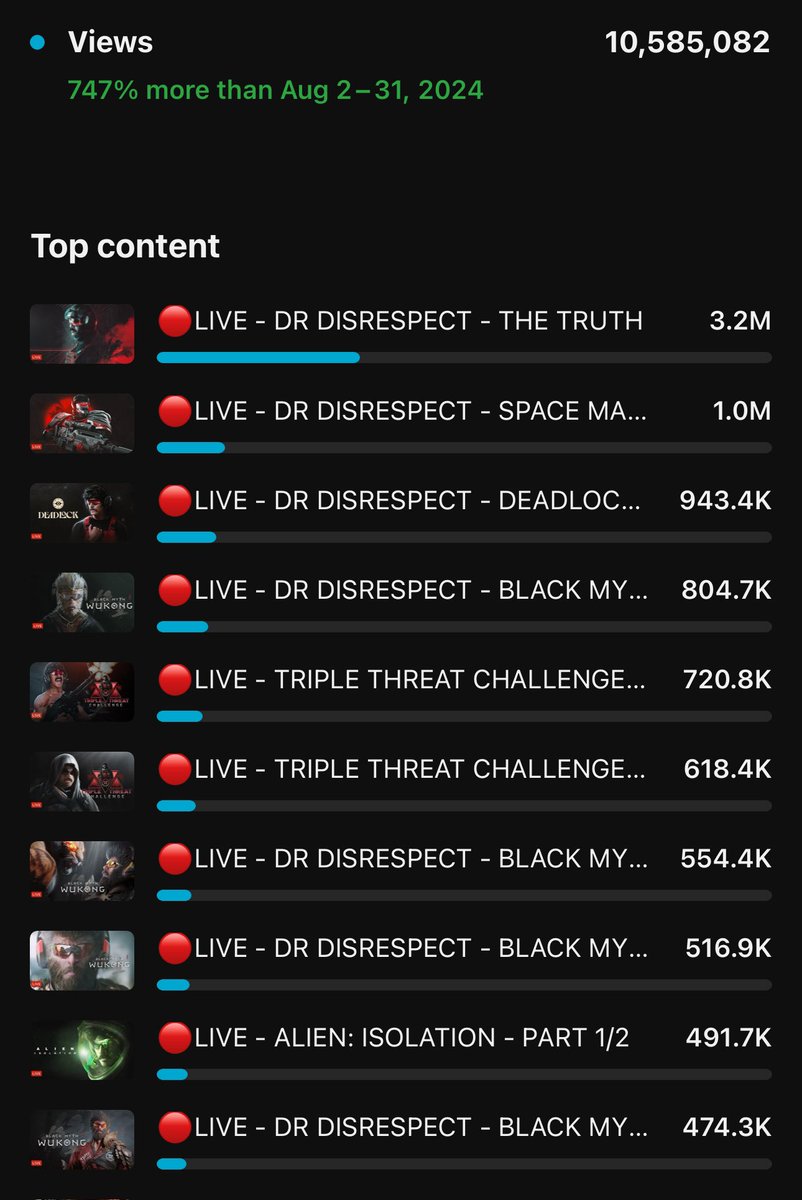 Looking at the YouTube live streaming high end data for September… 10 million views

🤝 champs