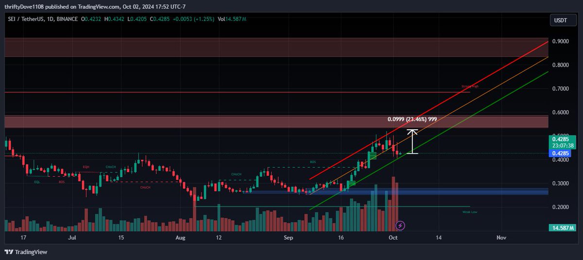 $SEI long