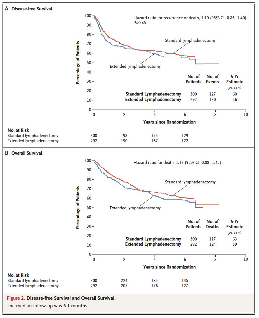 Adam B. Weiner, MD (@adam_weiner535) on Twitter photo 🚨Standard or Extended Lymphadenectomy for Muscle-Invasive Bladder Cancer🚨
👏Landmark trial in urology in <a href="/NEJM/">NEJM</a> 
😷592 patients randomized
🗓️Median f/u 6.1 years
👉No difference in...
5-year disease-free survival (60% v 56%)
5-year overall survival (63% v 59%) 🚨Standard or Extended Lymphadenectomy for Muscle-Invasive Bladder Cancer🚨
👏Landmark trial in urology in <a href="/NEJM/">NEJM</a> 
😷592 patients randomized
🗓️Median f/u 6.1 years
👉No difference in...
5-year disease-free survival (60% v 56%)
5-year overall survival (63% v 59%)
