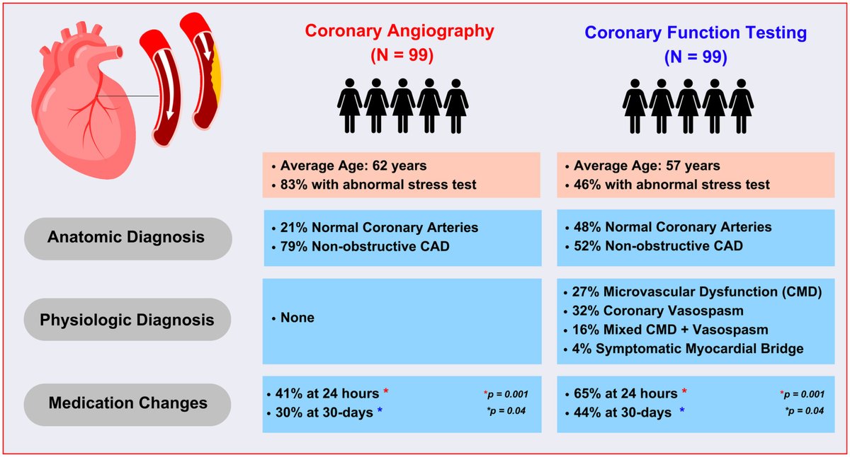 JAHA (@jaha_aha) on Twitter photo Women with ischemic heart disease get better diagnoses and treatment with coronary function testing (CFT) vs. angiography alone. #AHAJournals <a href="/CigarroaNatasha/">Natasha Cigarroa MD</a> <a href="/samitshahmd/">samitshahmd</a> <a href="/YaleCardiology/">Yale Cardiology</a> ahajrnls.org/4equvZT Women with ischemic heart disease get better diagnoses and treatment with coronary function testing (CFT) vs. angiography alone. #AHAJournals <a href="/CigarroaNatasha/">Natasha Cigarroa MD</a> <a href="/samitshahmd/">samitshahmd</a> <a href="/YaleCardiology/">Yale Cardiology</a> ahajrnls.org/4equvZT