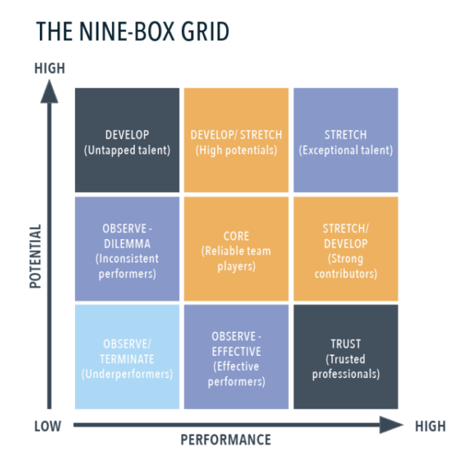 sxicex's tweet photo. ถ้าใครเคยเป็น Talent หรือทำเรื่อง Talent Management ในองค์กรน่าจะเคยเห็น 9-Grid Box 

รากฐานของเรื่องนี้ คือ ความเชื่อที่ว่าคนเก่งประกอบไปด้วย
1) ผลลัพธ์จากการทำงาน (Performance) เช่น ขายเก่ง ยอดขายทะลุเป้า เกิน KPI หรือทำงานดีมีคุณภาพสูง เพื่อมูลค่าให้บริษัท

2) ศักยภาพ (Potential) แกนนี้มาจากทักษะ พฤติกรรม หลายๆที่ใช้ Competency ในการประเมินบางที่ใช้ Key Behaviour ที่สอดคล้องกับ Culture ขององค์กร

แต่รู้แล้วเราสามารถวางแผนพัฒนาตัวเองลงไปในกล่อง 9 กล่องนี้ได้เพราะมันคือ Career Planning ที่ทุกคนทำได้