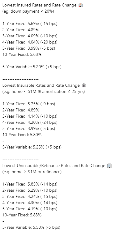 WOWA_Canada's tweet photo. Lowest Mortgage Rates: Oct 2, 2024🍁
(Changes from Sep 25)

🇨🇦 Mortgage rates: https://t.co/ZoipfgpcwP

Rates are dropping!

3-yr fixed
Insured: 4.09% (-10bps⬇️)
Uninsurable: 4.24% (-15bps⬇️)

5-yr fixed
Insured: 3.99% (-5bps⬇️) 
Uninsurable: 4.19% (-10bps⬇️)

5-yr variable
Insured: 5.20% (+5bps⬆️ )
Uninsurable: 5.50% (-5bps⬇️)

5-yr bond yield: 2.79% (+1 bps⬆️)  

------------------------
Provided by https://t.co/pjCEqedxba
Simply Know Your Options🔍