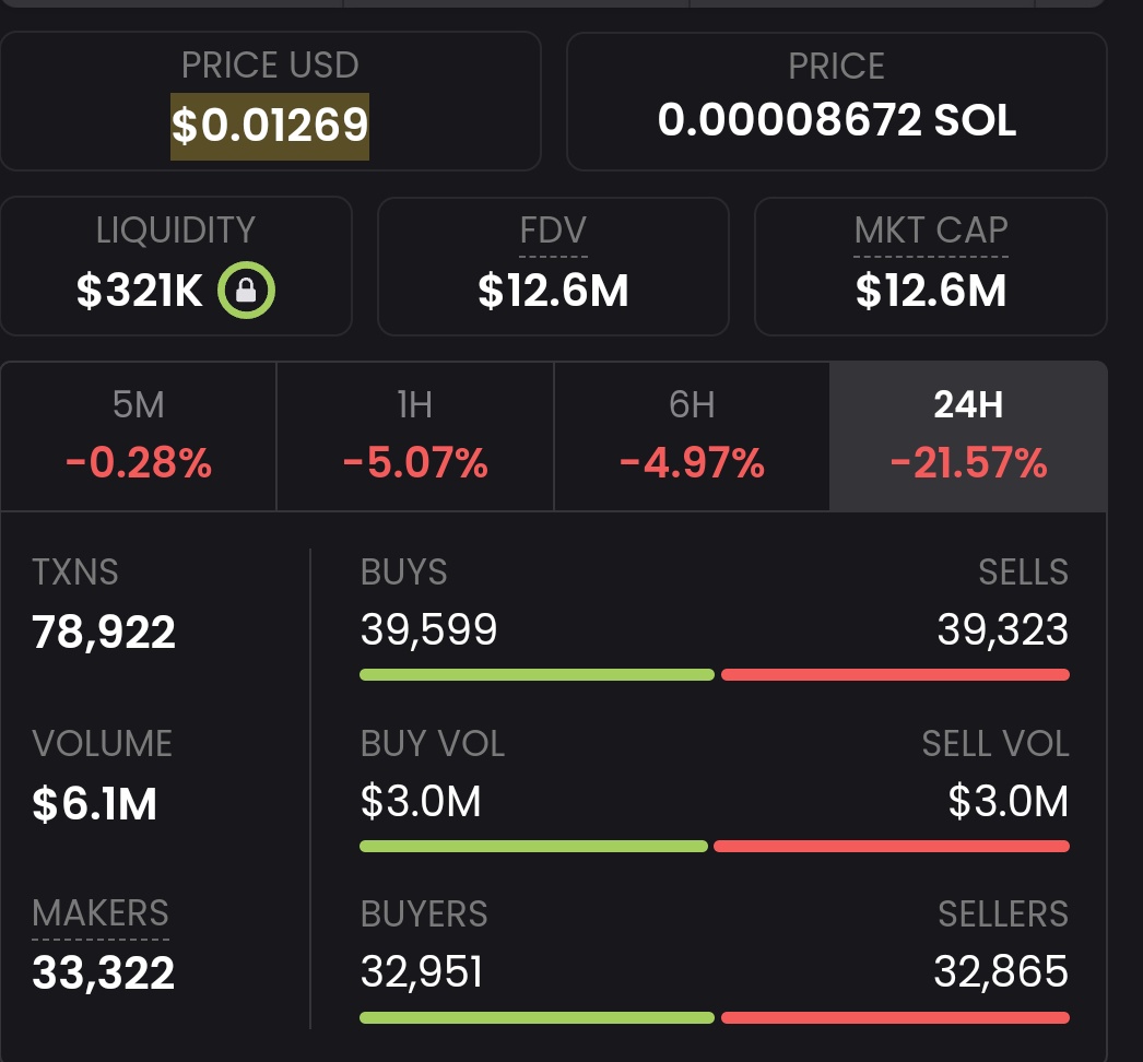 bitgu_ru's tweet photo. 🚨 #BeeToken Update 🚨
📉 Price Today: $0.01269 🔻 5-min Change: -0.28% 🔻 1-hr Change: -5.07% 🔻 6-hr Change: -4.97% 🔻 24-hr Change: -21.57%
Market Cap: $12.6M
Transactions: 78,922 💧
Liquidity: $321K
📈 Buys: 39,599 | $3.0M 📉 Sells: 39,323 | $3.0M
@beesolcto
#Crypto #Trading #Bee #MarketUpdate