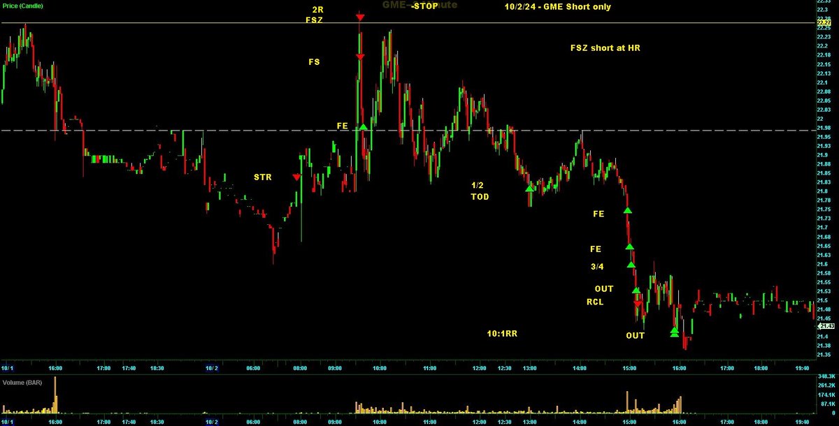 Switterman's tweet photo. $GME - used 2R on the short today because of all the confluence this morning at the GC, if you look at the HTF chart you will see it 👀

#GCShortSetupsWork
#TLTShortSetupsWork https://t.co/G3J06vFKVK
