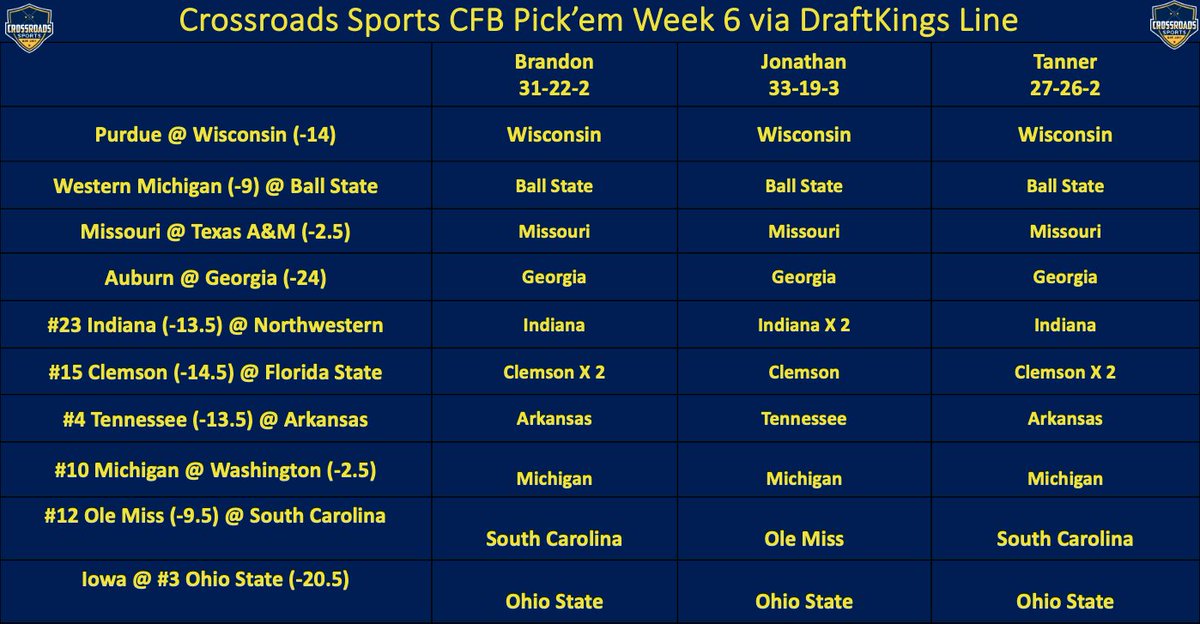 Crossroads Sports (@crossrdssports) on Twitter photo CRS Week 6 College Football Pick'em Picks
@Brandonreef <a href="/3foolishmen/">3foolishmen</a> <a href="/T_Nuts23/">Tanner Penrod</a> CRS Week 6 College Football Pick'em Picks
@Brandonreef <a href="/3foolishmen/">3foolishmen</a> <a href="/T_Nuts23/">Tanner Penrod</a>