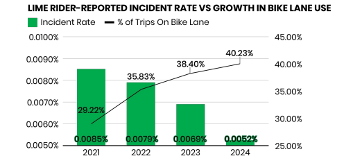 Boenau's tweet photo. As Washington, DC increased bike lanes, Lime's incident rate decreased. https://t.co/772FdAbiHl
