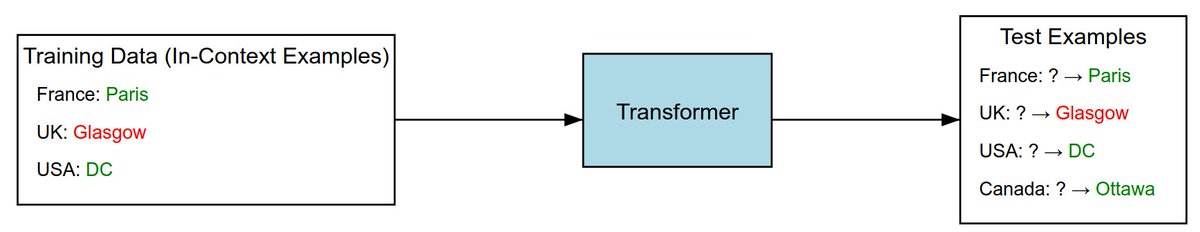 New preprint with <a href="/galvardi/">gal vardi</a>: arxiv.org/abs/2410.01774
We prove task- &amp; sample-complexity bounds for in-context learning in transformers for classification tasks, focusing on a 1-layer linear attention architecture. We find they can exhibit benign overfitting in-context!