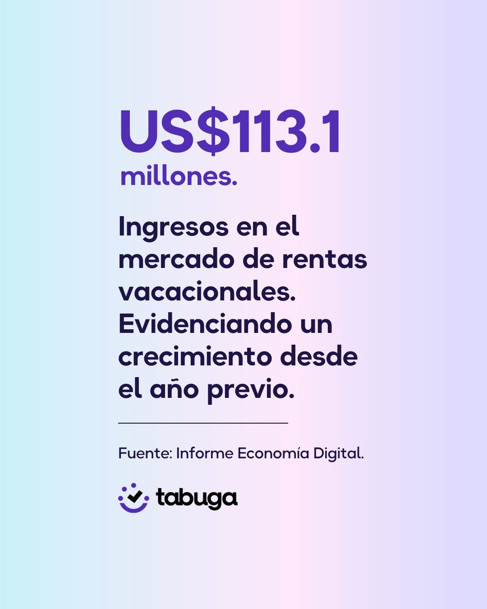 wearetabuga's tweet photo. El mercado de rentas vacacionales continúa mostrando un crecimiento robusto, alcanzando ingresos de US$113.1 millones en 2023, lo que representa un aumento respecto al año anterior. https://t.co/5pTN3Mh6fg