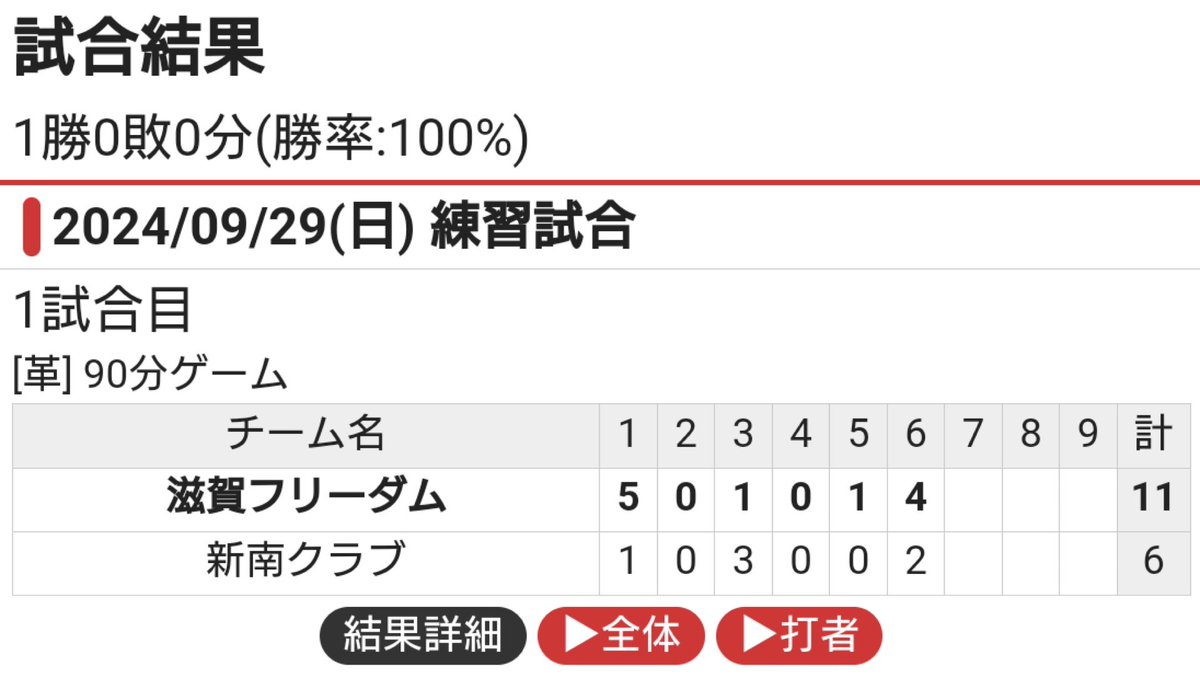 shigafreedom's tweet photo. 9/29(日)は練習試合！

1試合目は3ヶ月前ぐらいに体験入部に来てくれた人をピッチャーにして臨みました🥎

無事勝利しましたー

滋賀フリーダム 47

#ソフトボール #滋賀県 #メンバー募集中 https://t.co/Z3UtuxD1Kh