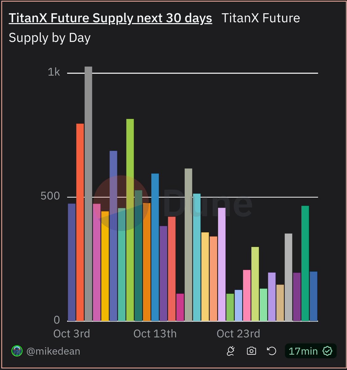 MZTR_BLZTR's tweet image. How my mind works as a visual learner. 

If you chop the bars on the 500 billion line and you use the top bars to fill in the empty spots to the end of the month ( a la tetris style). We&apos;re averaging 500 billi #TitanX per day already. No more trilli 🤷🏽 #HyperDeflationary