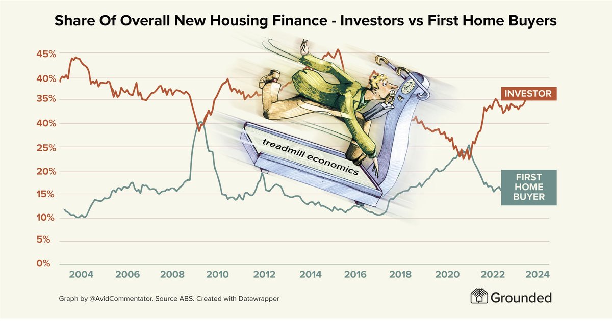 grounded_au's tweet image. We’re stuck on a treadmill—land prices keep rising while wages fall behind. #HelpToBuy is a bandaid. Time to shift to #CommunityLandTrusts for perpetual affordability  and land stewardship. 🏠✨Let’s break the #HousingCrisis cycle! 👉 Learn more: grounded.org.au/101/ #auspol