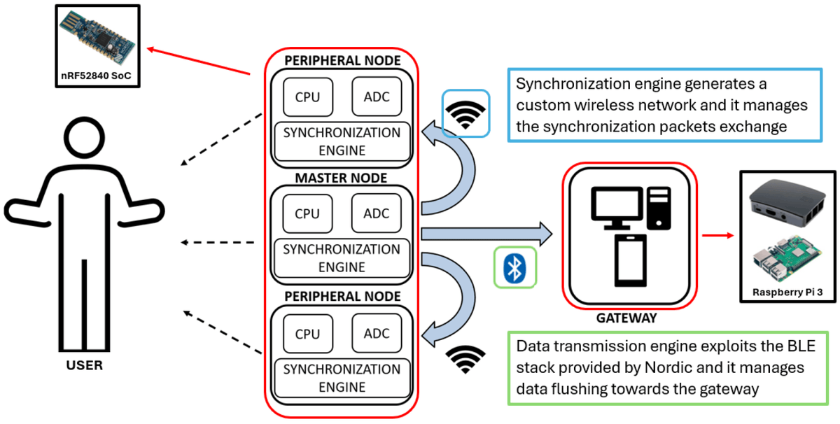 Sensors_MDPI's tweet image. Performance Assessment for the Validation of Wireless Communication Engines in an Innovative Wearable Monitoring Platform 
mdpi.com/1424-8220/24/9…
@polimi 
#continuousmonitoring; #wearableplatform; #customwirelessprotocol