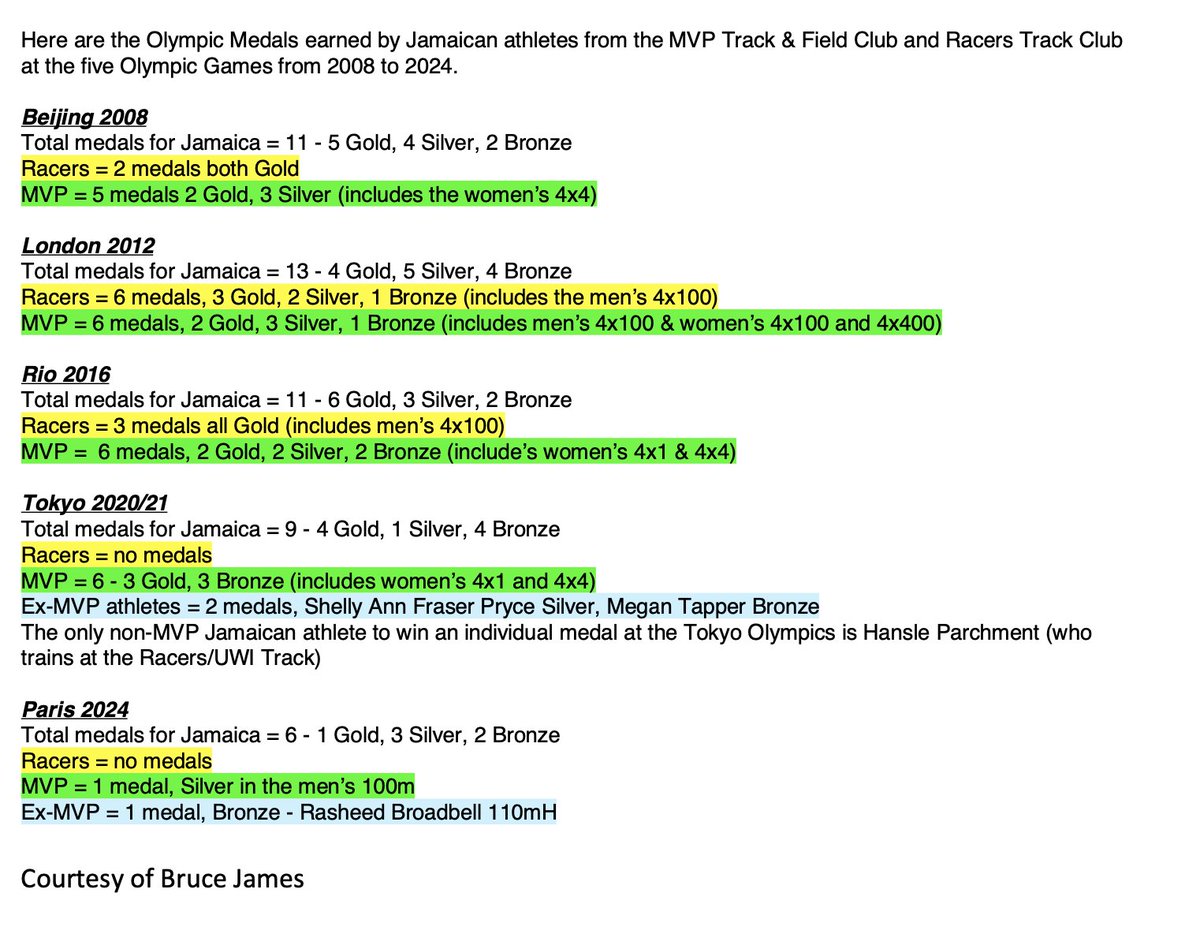 In other news today, based on the Olympic Medals won by athletes who train at either Racers Track Club or MVP Track &amp; Field Club, it makes sense to want to train at these Clubs.  See medal count here...