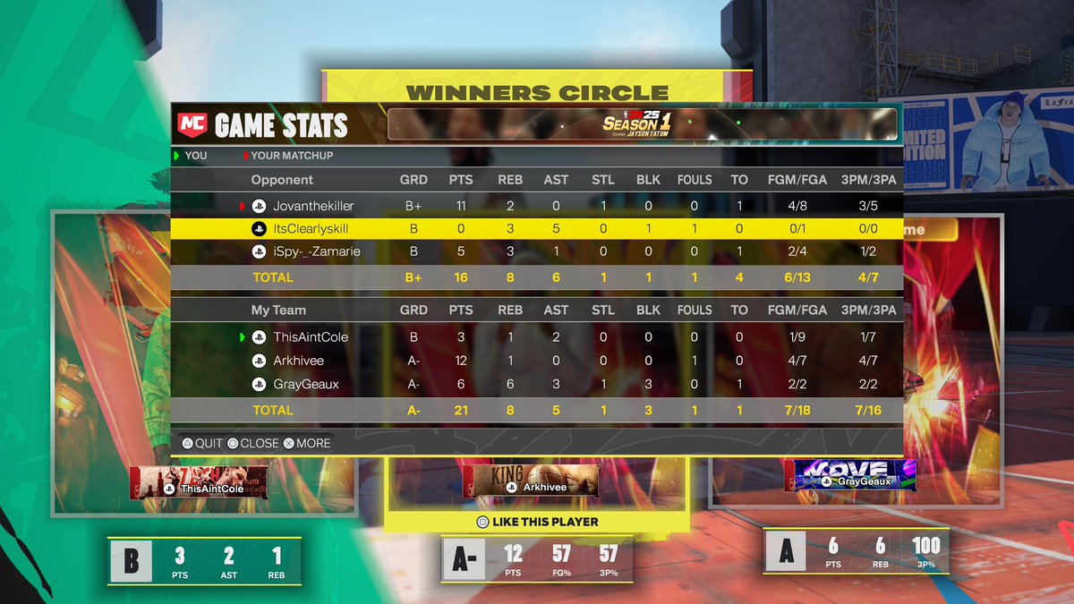 TemberIsTrash's tweet image. The duality of 2k 😭
All the same, wide open contest shots 💀
I did run out of gym boost in second SS but still this is insane