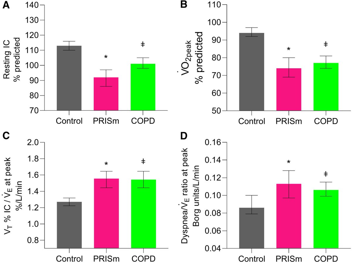 AlfredoPachasMD's tweet photo. 🔥🔥"Physiological Characterization of Preserved Ratio Impaired Spirometry in the CanCOLD Study"

📄 Study Overview:
This study explores Preserved Ratio Impaired Spirometry (#PRISm) in the #CanCOLD cohort, analyzing its impact on exertional dyspnea and exercise intolerance. It targets an often-overlooked population that shows preserved FEV1/FVC ratios but faces severe exercise limitations.

💪 Strengths:
✅A large, well-defined cohort (#CanCOLD study) ensures robust results.

✅Clinically relevant outcomes measured (dyspnea scale, 6-minute walk test).

✅Comprehensive statistical adjustment for age, sex, smoking status, and comorbidities.

⚠️ Limitations:
🧩 Observational design limits causal conclusions.

📊 Potential selection bias from cohort characteristics. The study population is older, which may limit broader generalization.

🔬 Key Findings:
1️⃣ PRISm patients exhibit significantly ⬆️ exertional dyspnea than those with normal spirometry.
2️⃣ Exercise capacity (measured by 6-minute walk test) was ⬇️ in PRISm patients.
3️⃣ Despite a preserved FEV1/FVC ratio, PRISm patients showed reduced lung volumes and diffusion capacity.

📊 Implication: PRISm may be a distinct phenotype of respiratory impairment that clinicians should recognize early.

🚨 Conclusions and Future Implications:
Clinicians should screen for dyspnea and exercise intolerance in patients with #PRISm even when they don't meet #COPD criteria.

Further research is needed to understand the progression of PRISm and develop targeted interventions.

📢 PRISm isn't just "normal"—this study challenges us to rethink respiratory care beyond classic obstruction criteria.

🔗 #EvidenceBasedMedicine #RespiratoryHealth #ClinicalResearch #PRISm #CanCOLD #COPD

⏩https://t.co/Uf8RqkzNlh