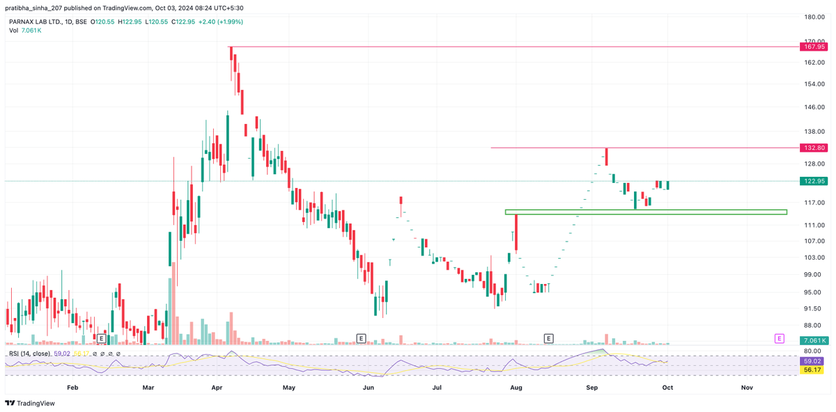 deepshanks023's tweet photo. #PARNAXLAB CMP: 122.95
- Support, resistances marked https://t.co/g2Vie5W4P3