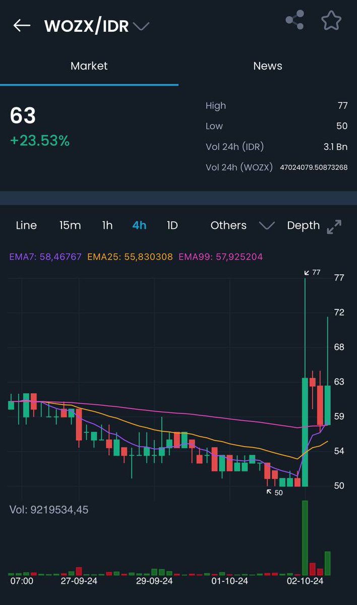 indodax's tweet photo. Dalam waktu 1 hari, harga aset kripto WOZX sudah naik 23.53% loh!😱🚀
Kamu udah beli atau jual WOZX belum nih?🤔
Yuk cek dan beli WOZX di https://t.co/FRSfz1UMFg
#INDODAX #AsetMasaDepan #WOZX #Efforce https://t.co/3pcu6O7WEU