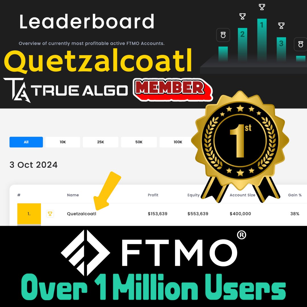 True_Algo's tweet image. ✨ What does the #1 Globally Ranked FTMO Trader use? The True Algo System. ✨
We’re excited to announce that Quetzalcoatl, one of our True Algo experts, has officially hit the #1 spot on the FTMO Leaderboard, earning over $150,000 in profit! 🔥 His consistency, focus, and…