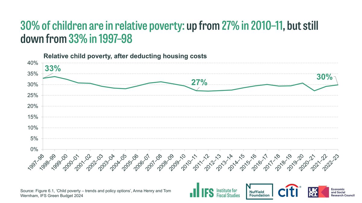 NEW: 4.3 million children in the UK are living in relative poverty, 730k more than in 2010. Reducing child poverty is a key policy focus for the new government.

Our new IFS Green Budget chapter explores recent trends and compares options for reducing child poverty: [THREAD: 1/9]