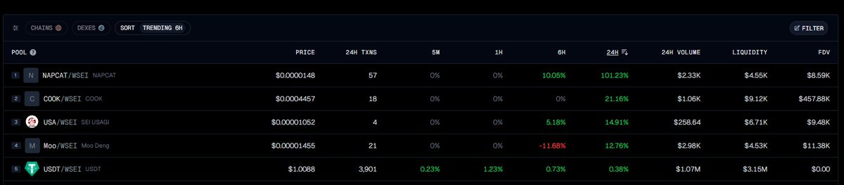 substrxte (@substrxte) on Twitter photo Top 5 gainers over last 24 hours on <a href="/dragonswap_dex/">DragonSwap</a> 🐉via <a href="/SeiNetwork/">Sei 🔴</a>
<a href="/NAPCATSEI/">$NAPCAT</a>
<a href="/CookOnSEI/">Cook.sei</a>
<a href="/SeiUsagi_io/">Sei Usagi 🔴🐰</a> 🐰
<a href="/moodengonsei/">Moo Deng on SEI</a>
Sometimes pays to look what takes place during a downturn in the market, stay bullish on $SEI 🔴💨
Giveaways resume this weekend 🎉 Top 5 gainers over last 24 hours on <a href="/dragonswap_dex/">DragonSwap</a> 🐉via <a href="/SeiNetwork/">Sei 🔴</a>
<a href="/NAPCATSEI/">$NAPCAT</a>
<a href="/CookOnSEI/">Cook.sei</a>
<a href="/SeiUsagi_io/">Sei Usagi 🔴🐰</a> 🐰
<a href="/moodengonsei/">Moo Deng on SEI</a>
Sometimes pays to look what takes place during a downturn in the market, stay bullish on $SEI 🔴💨
Giveaways resume this weekend 🎉