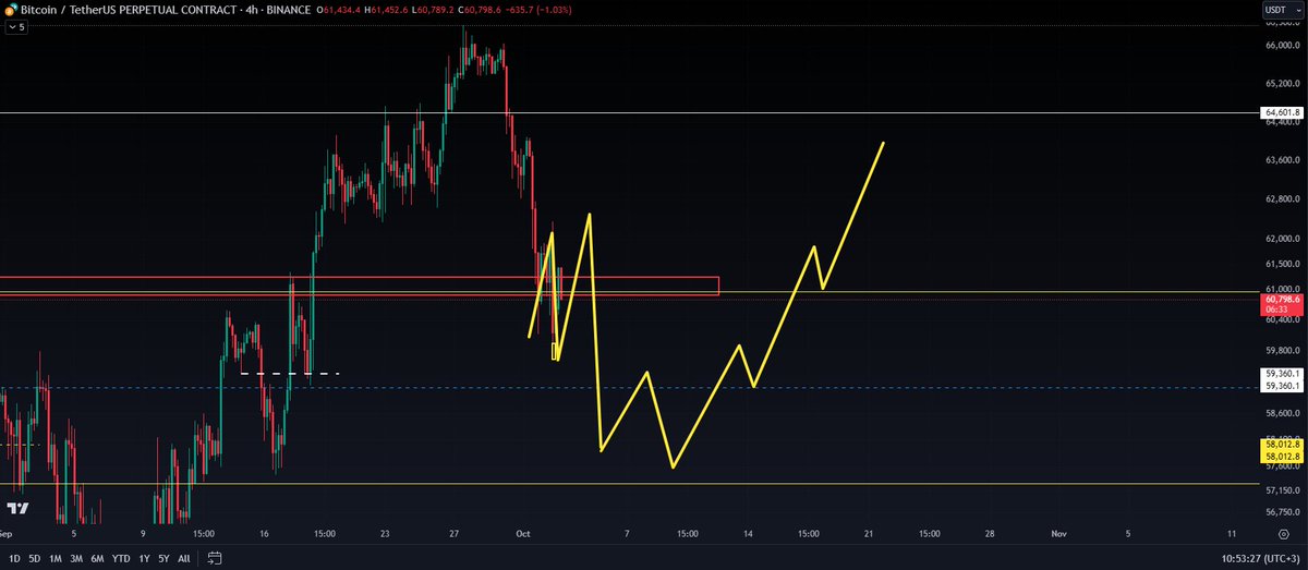 Selamlar. 🙋‍♂️🙋‍♂️

Genel beklentinin aksine #Uptober  piyasalar için pek iyi başlamadı.

Bugün sizlerle kısa vade analizlerimi ve beklentilerimi paylaşacağım.

#NASDAQ100  19300 seviyeleri olası hedeflerden biri tabi ki. Özellikle önümüzdeki hafta itibariyle bu bölge civarından