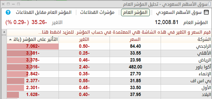 ssaaeedd91's tweet photo. لا زال القطاع البنكي هو الضاغط الأكبر ع المؤشر العام: https://t.co/ZGdBVLUwQe