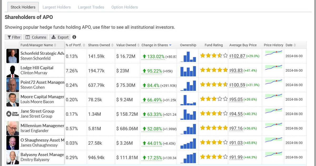 udjudgment's tweet image. Almost the same list after UBS offload something to this company. I wonder what&apos;s been transferred? They have been pumping the stock like no tomorrow after that.

Anyone want to dig more? @DarioCpx @Cancelcloco @Malone_Wealth @741trey

$apo $gme $ubs