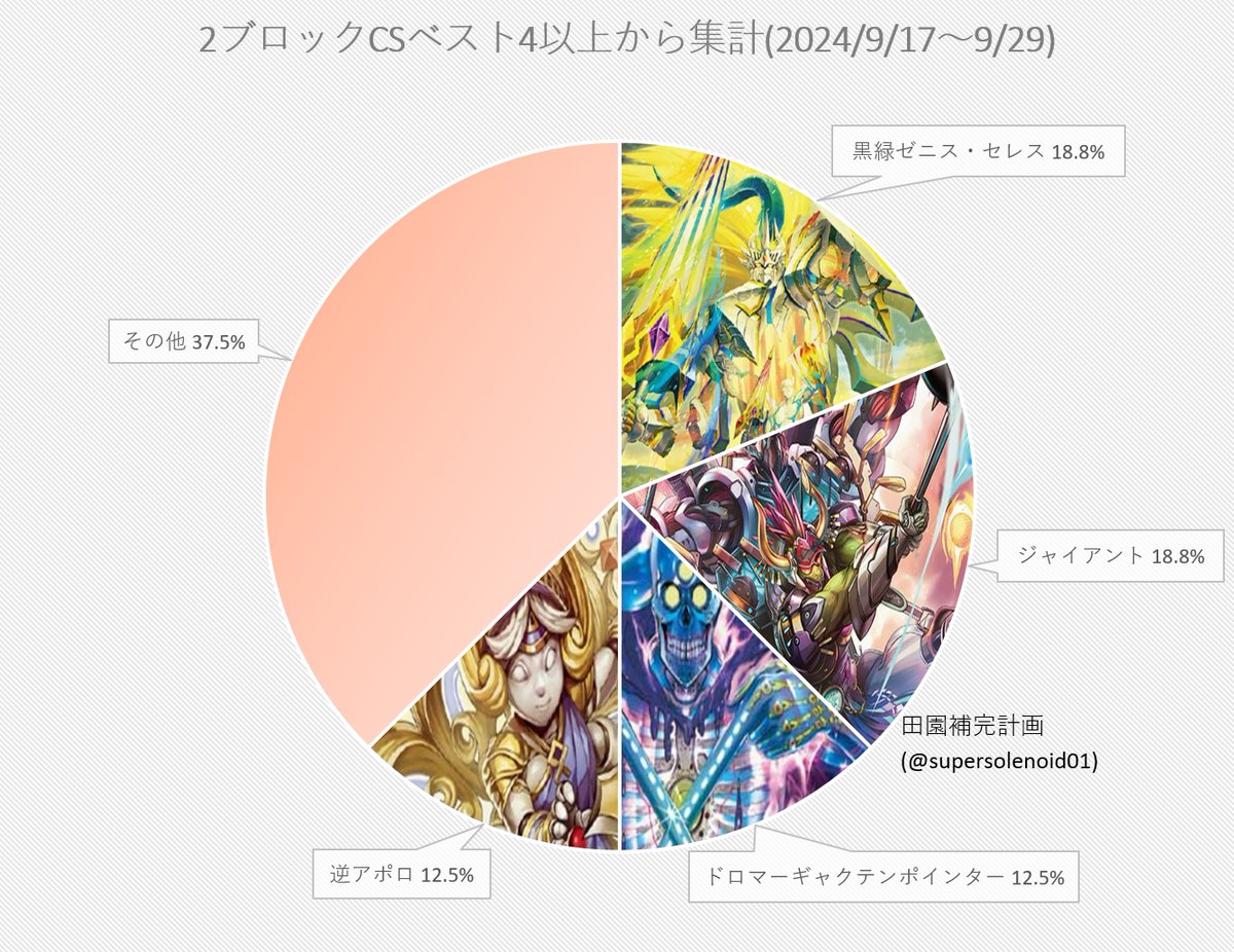 デュエマ 2ブロックCS】「入賞数ランキング(9/17～9/29)」 ゼニス
