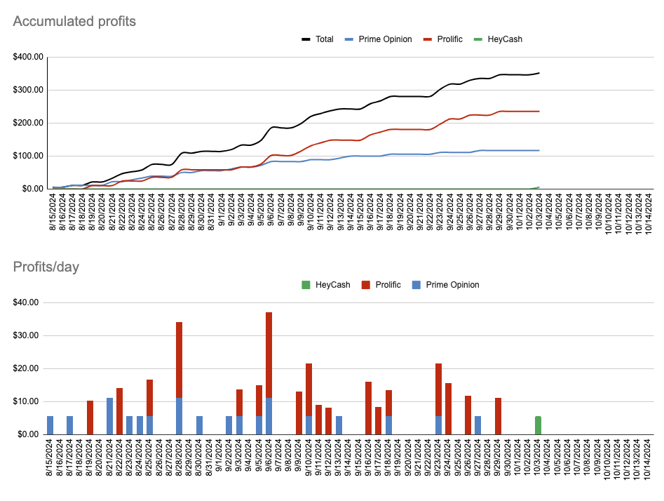 Less profits last days while looking for altenatives.
Found HeyCash, basically exactly the same as PrimeOpinion, just in black and green. Feels slightly better rewardingm, payout worked.

Want to try and get 10% bonus for 1 week?
heycash.com/register?ref=9…

#makemoneyonline #survey