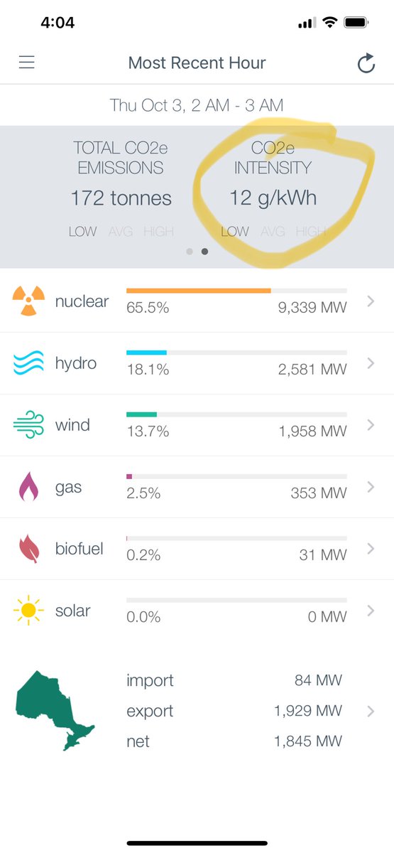 Wow Ontario has low carbon electricity in the middle of the night.
