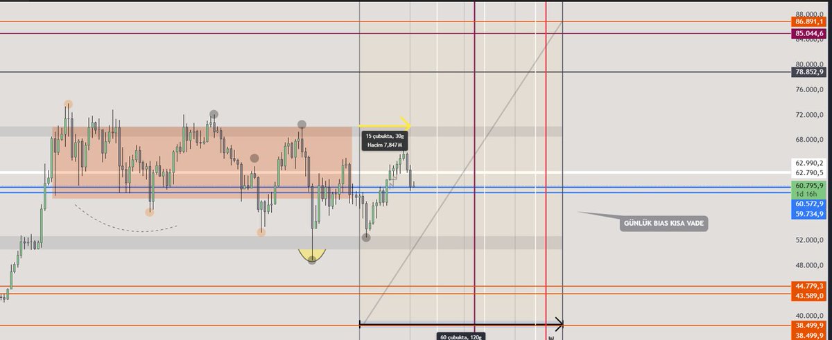 RookieSRG's tweet image. 🔺#btc $btc

✍62790.5$ &amp;gt; 59734.9k$ kısa vade de 120 günlük periyot için önemli seviye. Kasım ve Aralık aralık ayına kadar olan süreç için boğaların bu alanda işini yapması şart. 

✍Mavi renk ile belirttiğim pivot alanı var güçleri ile savunmalılar. 

Başarılar 🎖