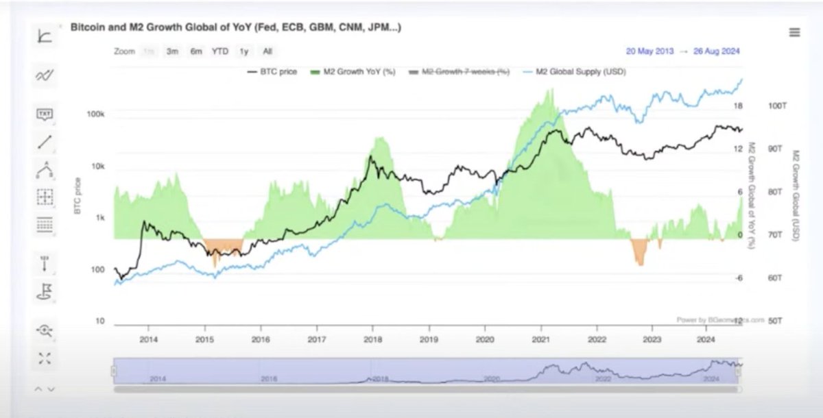 🚀 Bitcoin &amp; M2 Growth Correlation 🌍

Bitcoin price and M2 global growth (YoY %). As liquidity expands, Bitcoin tends to rise in tandem. With global M2 supply on the rise again 📈, will we see another BTC breakout?

#Bitcoin #GlobalLiquidity #M2Growth #BTCMacro #CryptoMarket