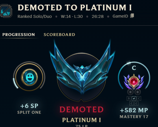 MadKaneki's tweet photo. can win!!!! @LeagueOfLegends die of cancer https://t.co/Lmr8sYcOxJ