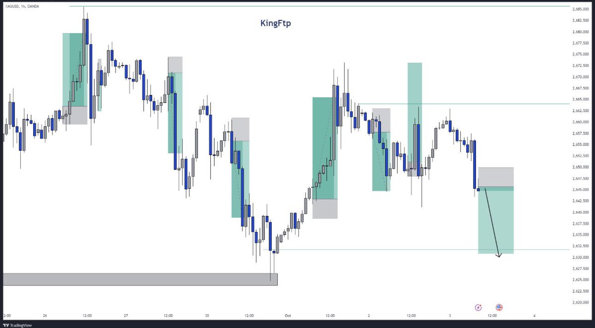 KingFtpFx's tweet photo. #XAUUSD 

Gm guys another day to make money hopefully. 
I expect a bearish continuation on Gold today, remember this is just my own personal bias and not in anyway a mandatory trade. 

Remember to follow cause I have a strong win rate of over 80% weekly, and I show that forex is not a scam ! 

If you have been following since January with $100 you should atleast be worth $30,000, that’s to tell you how accurate the analysis at entry have been. 

Let’s see how it goes.