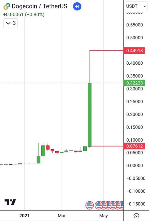 _dogegod_'s tweet photo. A lot of people forget that #Dogecoin skyrocketed 
from 7 cents to 45 cents in just 1 week.

Just imagine what can happen when Tesla, SpaceX, and 𝕏 add $DOGE Payments. https://t.co/8WnUXlZKCF