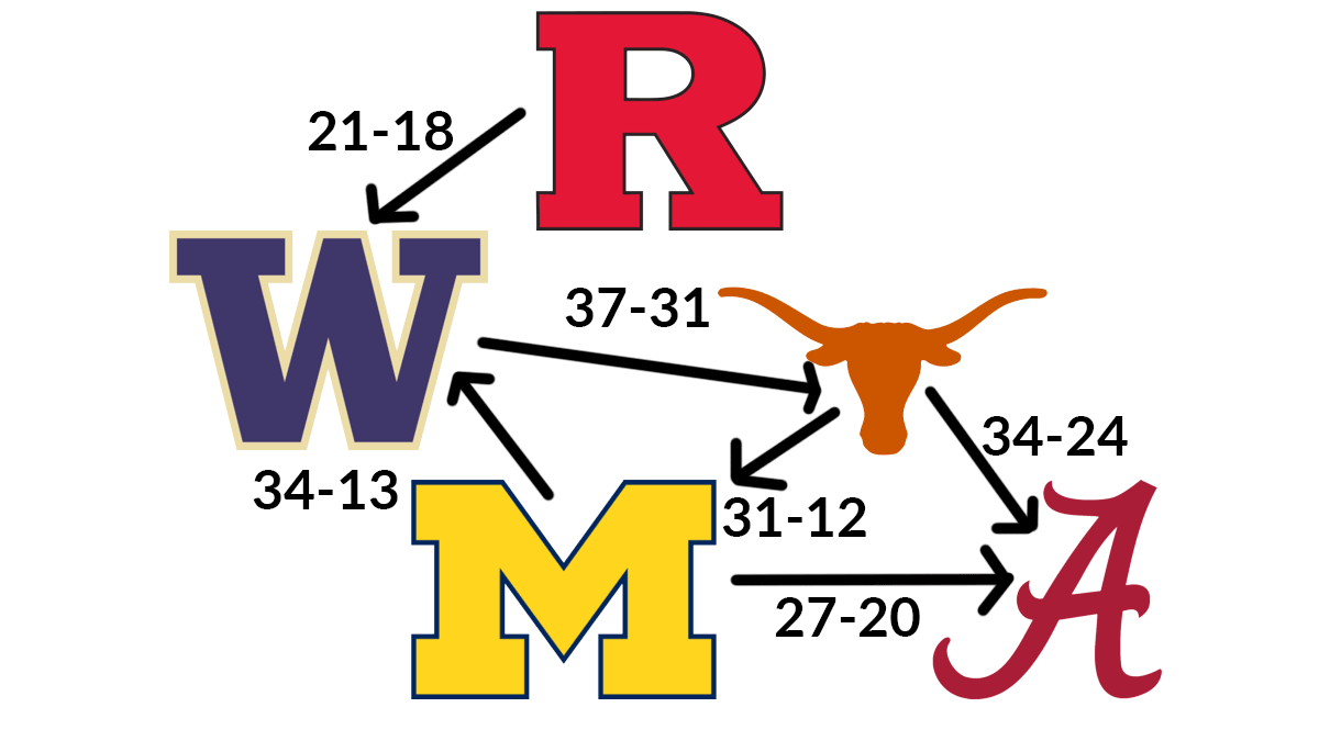 RedditCFB's tweet photo. Who runs college football? Here's a helpful chart of recent games. https://t.co/BGF37F8Brs