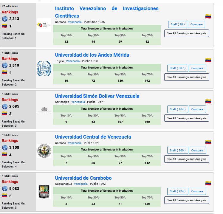 Gran satisfacción anunciar que la <a href="/UCarabobo/">Universidad de Carabobo</a> ha sido clasificada en el quinto lugar del AD Scientific Index 2025, destacándose como una de las mejores #universidades de #Venezuela.

Agradecemos a nuestros colegas y a la #comunidad universitaria por su trabajo y dedicación. 🙌🏻 👏🏻
