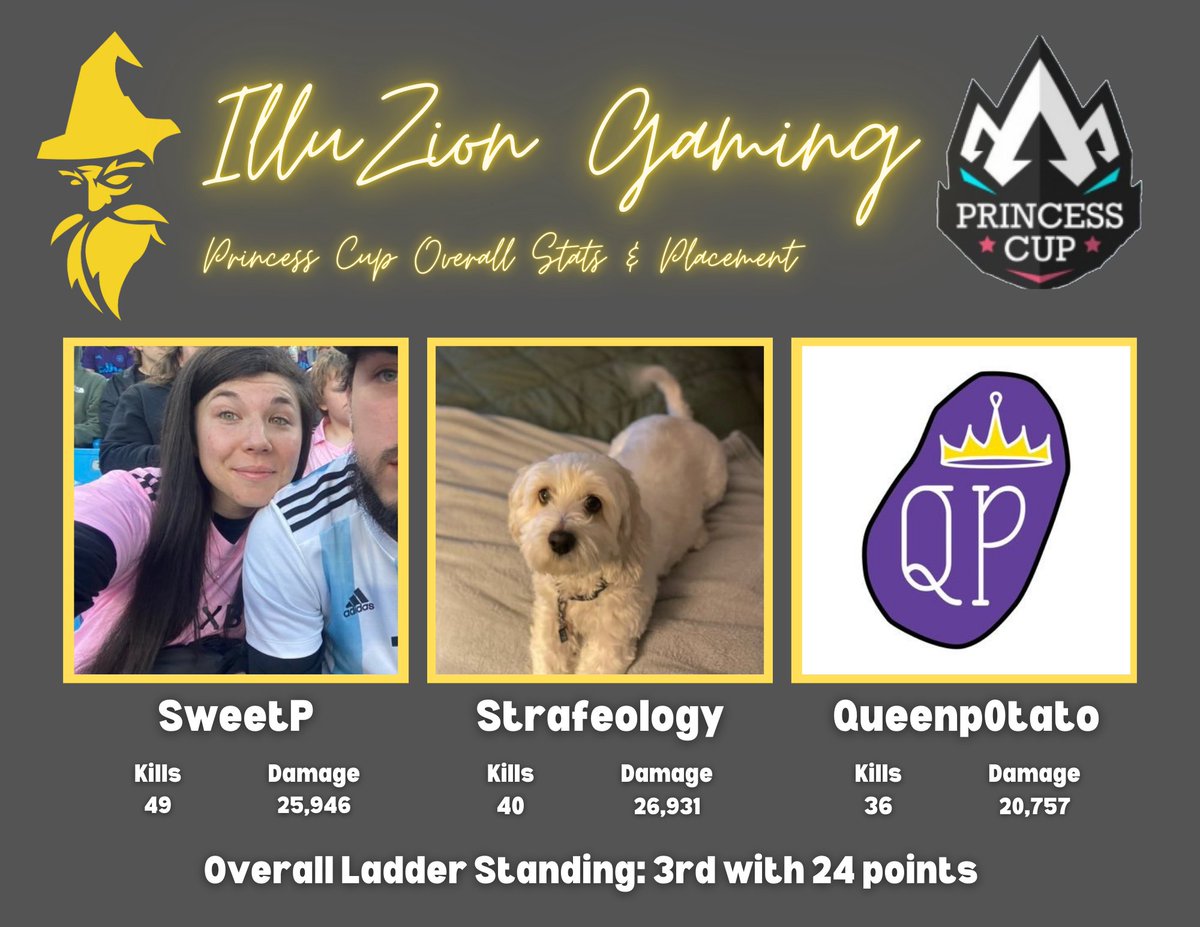 Our girls overall stats from the Princess Cup season play! We ended with an overall 125 kills, 73,634 combined damage for 24 ladder points securing 3rd place! We will go into Match Point Finals with 8 starting points. 

#SeeTheUnseen

Credit to <a href="/kpsytv/">KPSY</a> for the cute graphic inspo!