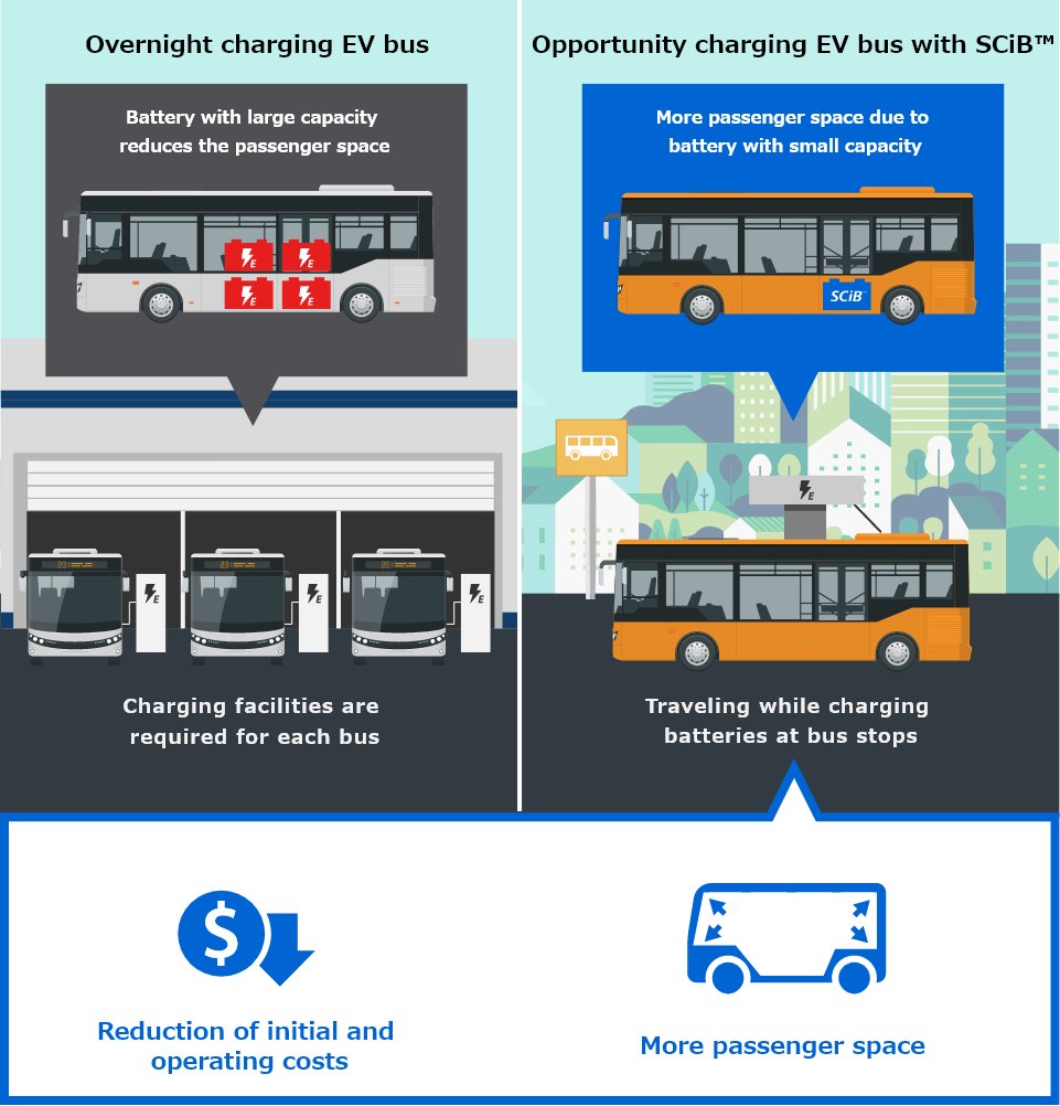 TScib68825's tweet photo. SCiB™ makes it possible to provide wider passenger space and reduce the vehicle weight and cost. SCiB™ also saves the need for charging multiple buses at once overnight, which leads to reducing the number of battery chargers required. #EVbus https://t.co/2NfBHRWjC5