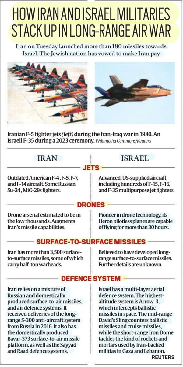 imRavikantYadav's tweet photo. #IsraelvsIran
'How Iran & Israel militaries stack up in long-range air war'
:Details
#Iran #Israel ,Jets, #drone ,#missiles ,Defence system
#S300 #Bavar373
#IronDome #Arrow3 #DavidSling &
More info..
#IranIsraelWar #IranAttack
#defense
#UPSC
Source: Reuters IE https://t.co/nCraJfkWzw