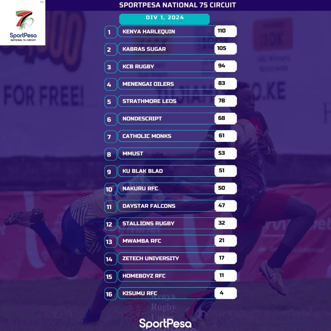 DUFalconsRugby's tweet photo. #TBT
6/6 Legs Done & Dusted
We finish 11th Overall in the 2024 Sportpesa National Sevens Circuit.
A two place improvement from 13th last Season.
#Sportpesa7s
#Christie7s
#Ingo7s
#Dala7s
#Kabeberi7s
#Driftwood7s
#Prinsloo7s
Faith . Strength . Heart . Courage
#TakeMatters https://t.co/coRSA6R4QC
